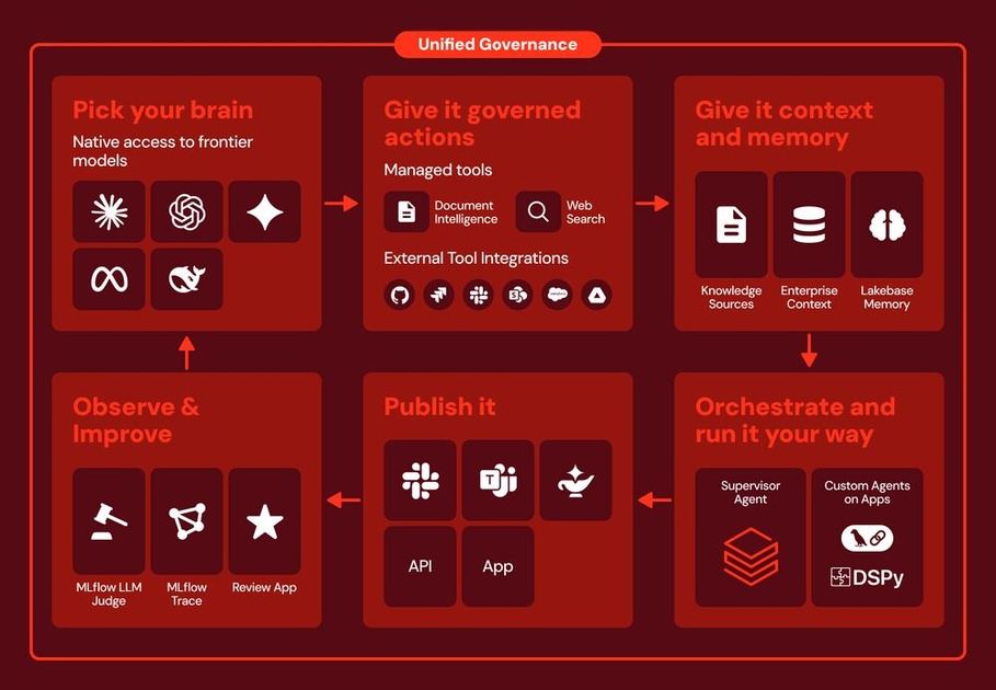 Databricks Agent Bricks: KI-Agenten jetzt allgemein verfügbar