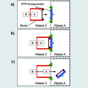 Abb. 2: Funktionsweise eines Rapid Transfer Ports (RTP) zum Einschleusen vorsterilisierter Einwegkomponenten in einen Klasse A Isolator. a, Andocken der beiden Port-Komponenten (siehe Pfeil). An einer der Komponenten hängt ein vorsterilisierter Beutel, in dem sich die ebenfalls vorsterilisierten Einwegsystemkomponenten (A) zur Verwendung im Isolator befinden. Sie sind über einen Adapter mit weiteren Einwegkomponenten (B) verbunden, die außerhalb des Isolators verbleiben sollen. b, Arretierung des RTP durch 60-Grad-Drehung. c, Entfernung des arretierten RTP mit anschließender steriler Überführung der vorsterilisierten Einwegkomponenten (A) in den Isolator