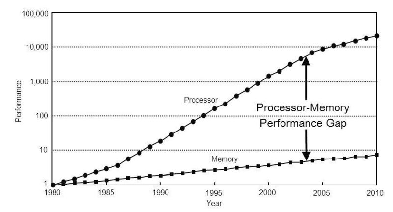Mit fortschreitender Zeit wurde die Leistungs-Kluft zwischen Prozessoren und Speicherbausteinen immer größer. Grafik aus: Computer Architecture: A Quantitative Approach . (John L. Hennessy, David A. Patterson, Andrea C. Arpaci-Dusseau)