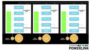 Kennzeichen dezentraler Automatisierungskonzepte: Die Antriebsregler sind in die Antriebe integriert. (Archiv: Vogel Business Media)