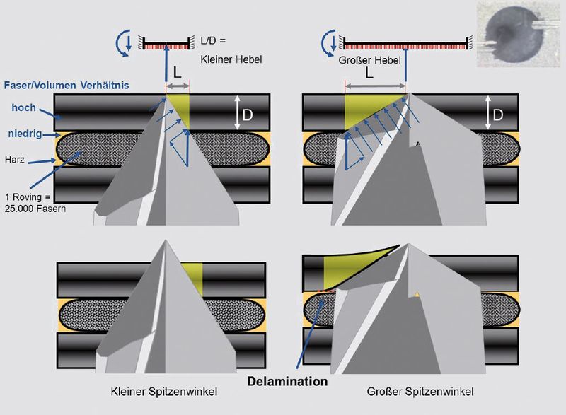 Einfluss des Spitzenwinkels auf die Entstehung der Delamination.  (Bild: Mapal)