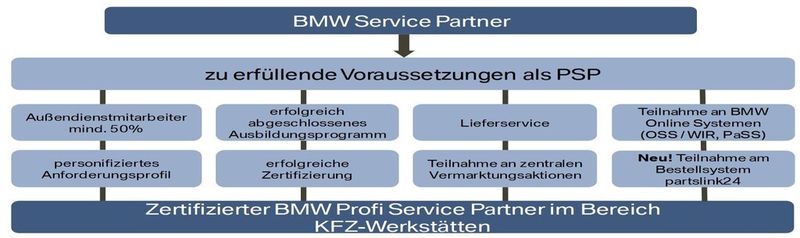 Voraussetzungen für BMW Service Partner zur PSP-Zertifizierung. (BMW)