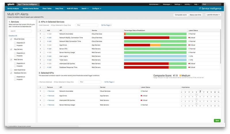 Vier KPIs befinden sich im kritischen Bereich. Es werden Benachrichtigungen ausgelöst. (Bild: Splunk)