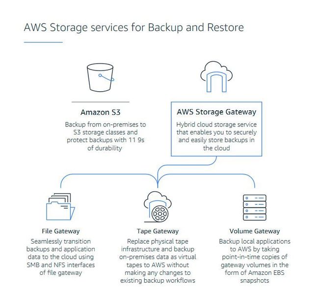 Ein Ausschnitt aus der Übersicht über die AWS-Backup-&-Restore-Services. (AWS/Matzer)