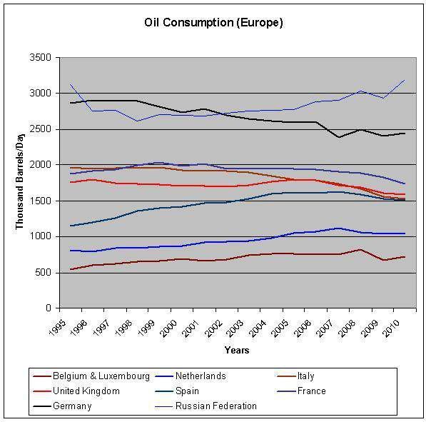 The European oil consumption declines. (Source: BP World Energy Survey) (Archiv: Vogel Business Media)