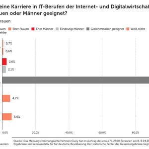 Sind für eine Karriere in IT-Berufen der Internet- und Digitalwirtschaft eher Frauen oder Männer geeignet? - Auswertung nach Geschlecht, Frauen(Bild:  ECO, Verband der Internetwirtschaft e.V.)