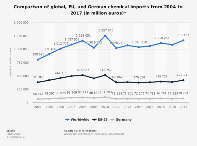 Comparison of global, EU, and German chemical imports from 2004 to 2017 (in million euros)This statistic shows the chemical industry imports worldwide, the EU-28's imports, and Germany's imports in comparison over the years 2004 to 2017. In 2017, the countries of the European Union imported chemicals worth around 422.2 billion euros.  (Image: Chemanager/Statista 2019)