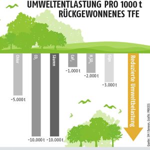 The Up-Cycling-Process saves ressources and energy.