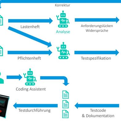 KI-Agenten können Entwickler beim Testen von Embedded-Systemen auf mehreren Ebenen unterstützen. Welche Bereiche profitieren hier besonders - und worauf sollte man an diesen Stellen besonders achten? (Bild: emintes)