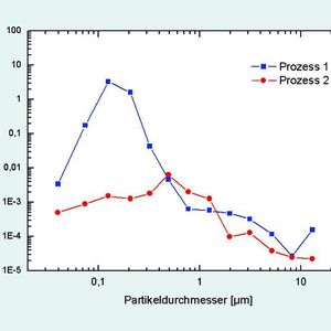 Abb. 2: Kupfergehalt in Feinstaubpartikeln von verschiedenen Produktionsprozessen. 
