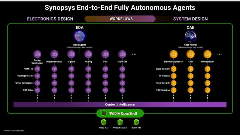 Auch Synopsys zeichnet für EDA eine Zukunft mit autonom agierenden KI-Agenten.(Bild:  Synopsys)