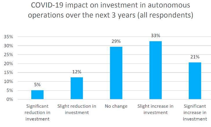 Covid-19 impact on investment in autonomous operations over the next three years.  (Yokogawa)