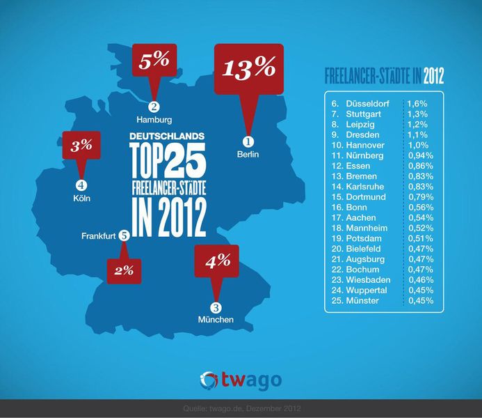 Twago hat auch die Top-25-Freelancer-Städte herausgefiltert (nicht nur IT-Freelancer). (twago)