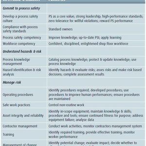 CCPS describes how process safety is managed