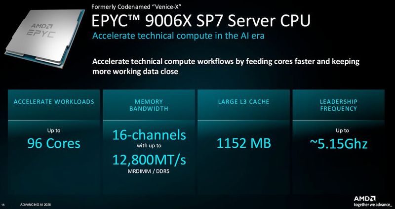 Beim Epyc 9006X für den Sockel SP7 hat AMD den bis zu 96 Zen-6-Cores einen zusätzlichen L3-Cache spendiert. Im Vollausbau verfügt Venice-X damit über 1.152 MB L3-Cache. (Bild: AMD)