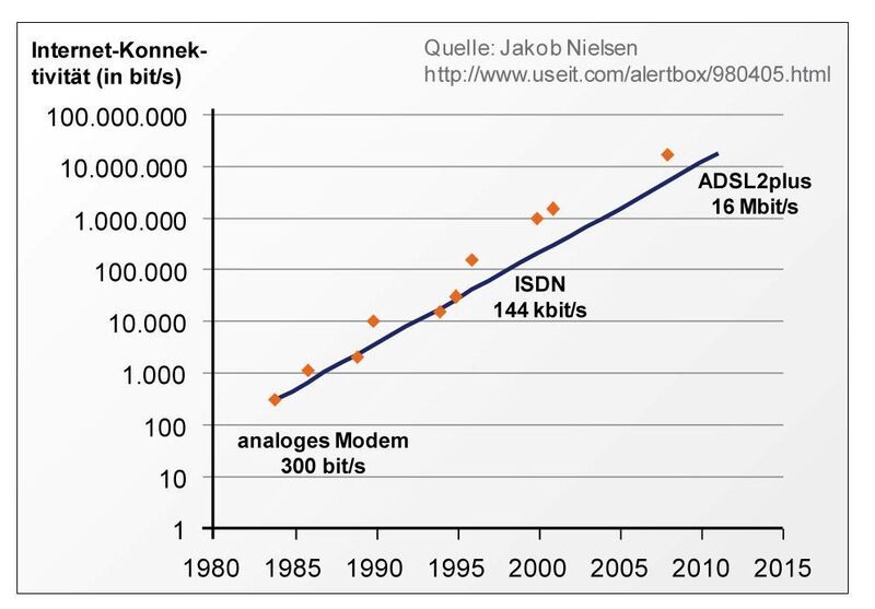 Abbildung 1: Das Nielsen-Gesetz der Internet-Bandbreite. (Quelle: Keymile) (Archiv: Vogel Business Media)