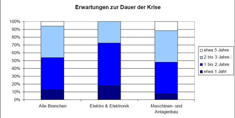 Von allen befragten Branchen erwartet der Maschinenbau die längste Krise. (Archiv: Vogel Business Media)