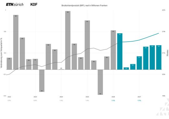 Linie, rechte Skala; Daten in grau und Prognose in petrol; Prozentzahlen unterhalb Grafik sind Jahreswachstumsraten.(Bild:  SECO, KOF)