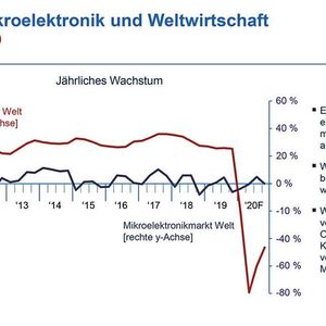 Trendanalys Mikroelektronik bis 2024.