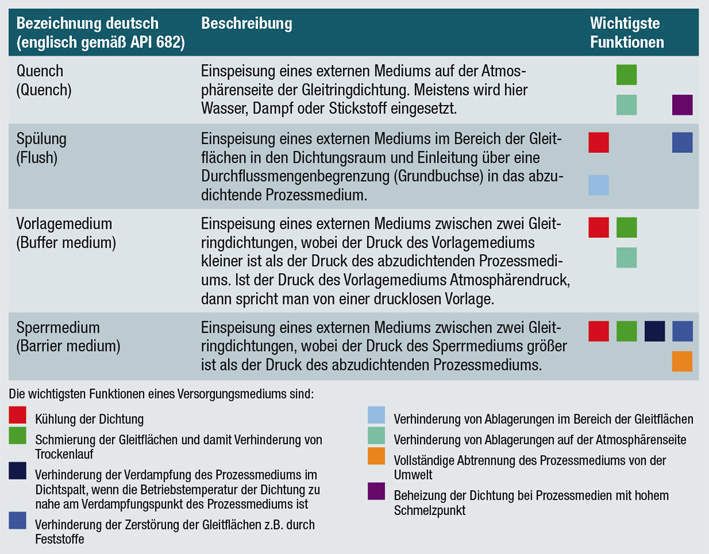 Anwendungen von Versorgungsmedien und deren Funktionen  (Bild: Burgmann Industries)