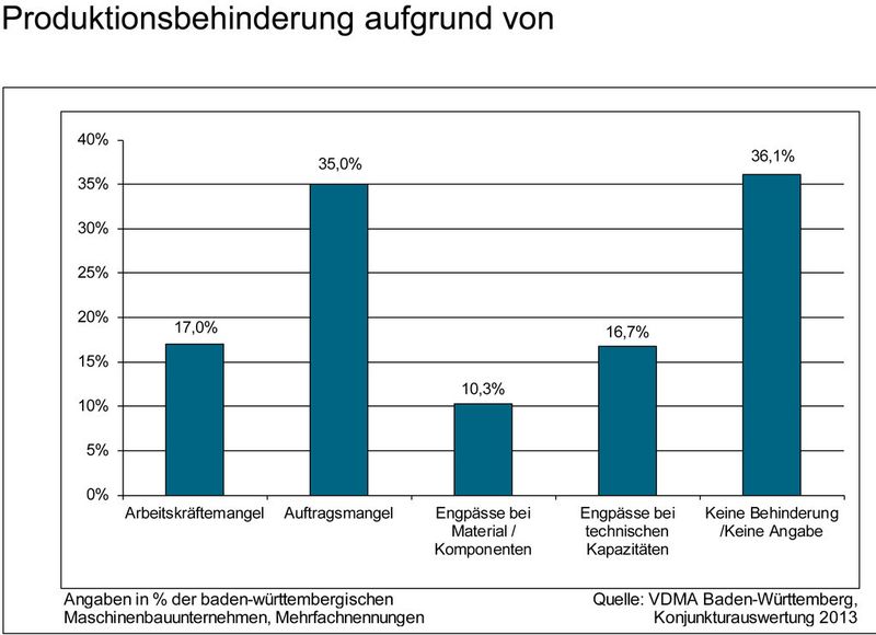 Aktuelle Daten zur Lage des Maschinenbaus in Baden-Württemberg. (Bild: VDMA)