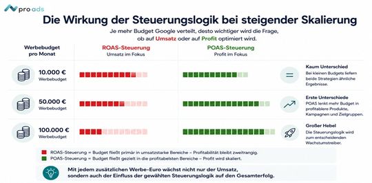 Die Wirkung der Steuerungslogik bei steigender Skalierung: Je mehr Budget Google erhält, desto wichtiger wird die Frage, ob auf Umsatz oder Profit optimiert wird.(Bild:  Pro Ads Marketing)