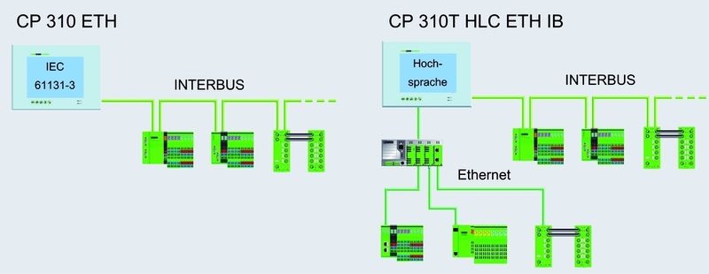 Bild 3: Die Control Panels von Phoenix Contact können sowohl mit IEC 61131-3 als auch in Hochsprache programmiert werden. Bilder: Phoenix Contact (Archiv: Vogel Business Media)