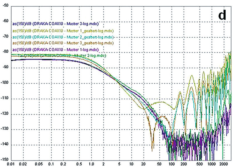 Bild 3: Der Kopplungswiderstand vor und nach der Auslagerung im Vergleich. Horizontal ist die Frequenz in MHz aufgetragen, vertikal ist der Kopplungswiderstand in mOhm/m angegeben.d) Kabel 4; e) Kabel 5; (Bild: SGS Dortmund)