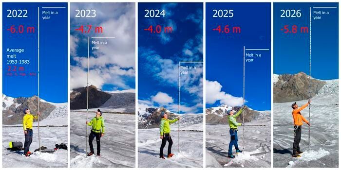 Extent of ice loss at Konkordiaplatz on the Great Aletsch Glacier, canton Valais between 2022 and 2026, compared with the average of measurements taken between 1953 and 1983.(Source:  M. Huss / A. Linsbauer)