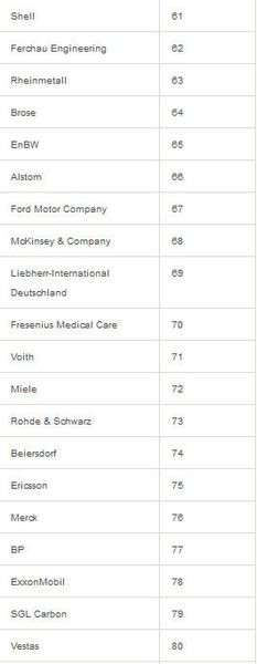 Universum hat zudem 22.714 deutschen Studeten der Ingenieurswissenschaften nach den 100 attraktivsten deutschen Arbeitgebern befragt. Hier die Plätze 61 bis 80. (Universum)