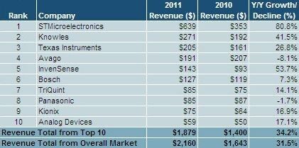 Top 10 der MEMS-Hersteller: für Consumer- und Mobile-MEMS-Produkte nach Umsatz 2011 (in Mio. US-$) (IHS iSuppli) (Archiv: Vogel Business Media)