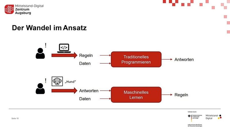Der Paradigmenwechsel: Im Gegensatz zur klassischen Programmierung leitet das maschinelle Lernen die Regeln selbstständig aus Daten und bekannten Antworten ab. (Bild: Mittelstand-Digital-Zentrum Augsburg)