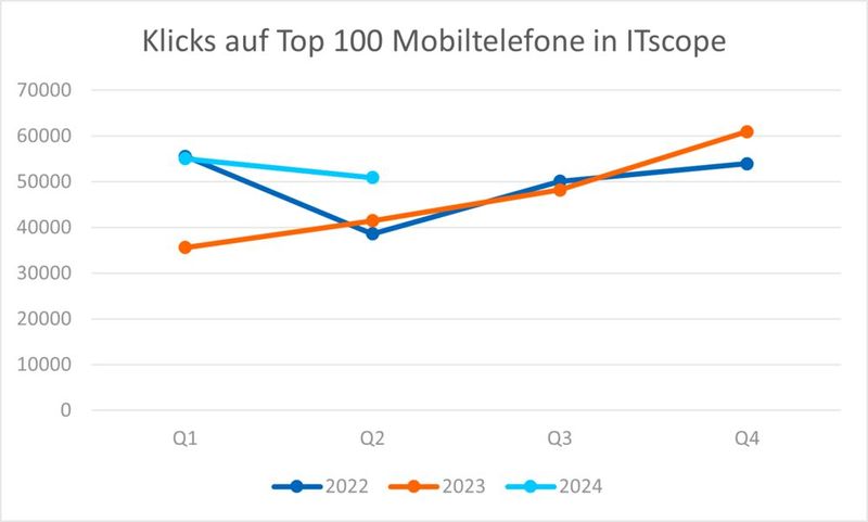 Mobiltelefone: Klicks auf die Top100 (Bild: ITscope)