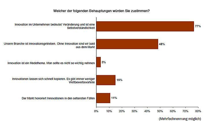 Innovation bleibt einer der stärksten Treiber des Markterfolgs im Mittelstand. (Archiv: Vogel Business Media)