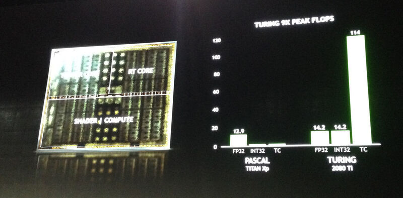 Abbildung 6: Der Leistungssprung durch die Turing-Architektur ist enorm.  (Nvidia)