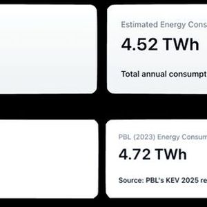Zu den Problemen der Selbstauskunft an die niederländische Aufsicht gehört, dass viele Datenzentren  bei der Berichterstattung wesentliche Informationen über ihre Umweltauswirkungen zurückgehalten haben. Laut den EED-Berichten verbrauchten Datenzentren im Jahr 2024 „nur” 0,9 Terawattstunden (TWh) Strom, obwohl das niederländische Statistikamt (CBS) den Stromverbrauch von Datenzentren für 2021 bereits auf 3,7 TWh geschätzt hatte.

Nach Leitmotiv-Berechnungen lag der Stromverbrauch von Rechenzentren im Jahr 2024 eher bei 4,5 TWh. Damit besteht eine erhebliche Diskrepanz zwischen den Angaben gegenüber den niederländischen Behörden und den tatsächlichen Auswirkungen der Anlagen. (Bild: Leitmotiv)
