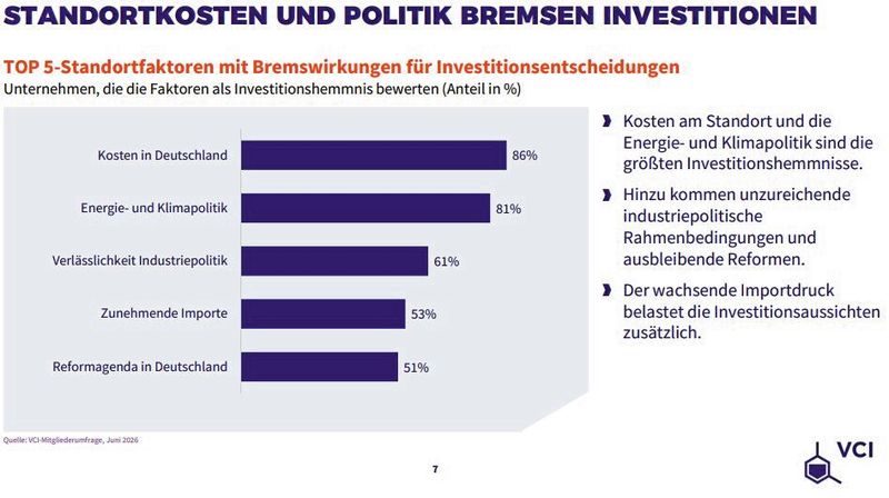 Kosten am Standort und die Energie- und Klimapolitik sind die größten Investitionshemmnisse, sagen die Mitgliedsunternehmen des VCI. (Bild: VCI)