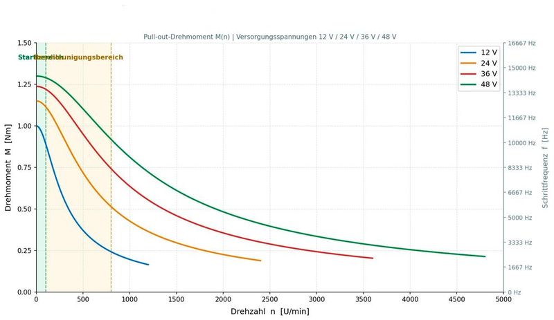 Die Drehmoment-Kennlinie eines Schrittmotors zeigt das Drehmoment, das der Motor bei einer bestimmten Drehzahl oder Frequenz liefern kann. Die Kurve ist umgekehrt proportional zur Drehzahl: Bei niedrigen Drehzahlen ist das Drehmoment am höchsten und nimmt mit steigender Drehzahl ab. Das Drehmoment lässt sich mit einer höheren Spannung an den Wicklungen erhöhen. (Bild: Andreas Leu / KI-generiert)