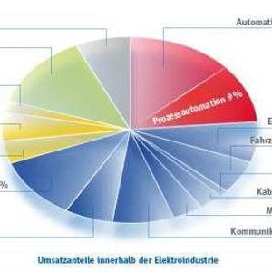 Prozessautomation erwirtschaftet fast ein Zehntel des Umsatzes der Elektroindustrie (2008), der zweitgrößten Industriebranche Deutschlands. (Quelle: ZVEI Konjunktur und Statistik 2008)