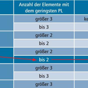 Tabelle 1: Bestimmung des verketteten Performance Level (PL) der Kombination aus Bild 1. Quelle: BGIA/prEN ISO 13849.