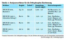 Tabelle 1: Analysenverfahren für die Orthophosphat-Bestimmung (Quelle: LHL)