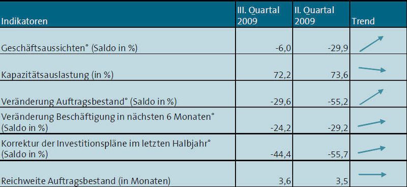 Die zusammengefassten Ergebnisse der Konjunkturumfrage des VDMA Ost. (Archiv: Vogel Business Media)