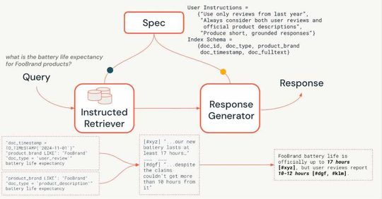 Hier ein Beispiel für den instruierten Abruf-Workflow für die Abfrage [Was ist die Akkulaufzeiterwartung für FooBrand-Produkte]. Benutzeranweisungen werden in (a) zwei strukturierte Abrufabfragen übersetzt, die sowohl aktuelle Bewertungen als auch eine offizielle Produktbeschreibung (b) für eine kurze Antwort abrufen, die in den Suchergebnissen resultiert.(Bild:  Databricks)