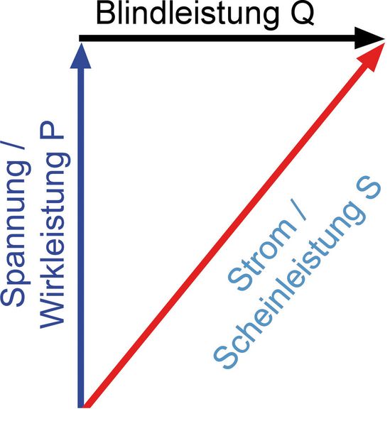 Aus dem Verhältnis von bezogener Scheinleistung zu tatsächlich in mechanische Energie umgesetzter Wirkleistung ergibt sich der Leistungsfaktor für die Blindleistungskompensation. (Archiv: Vogel Business Media)