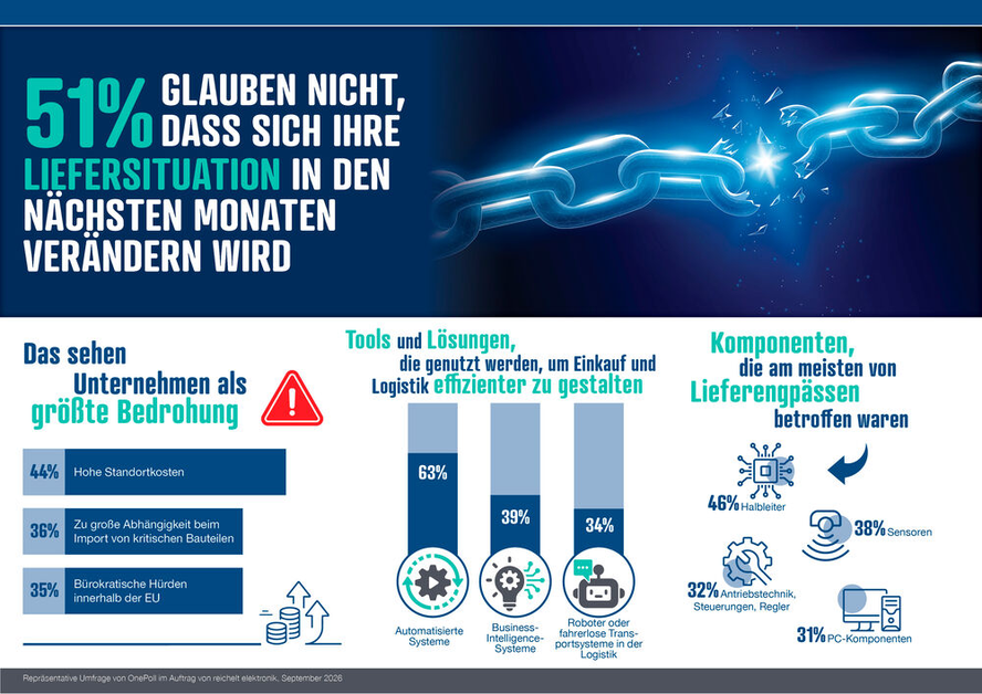 Reichelt Lieferkettenreport 2026: Weniger Stillstände, mehr Druck