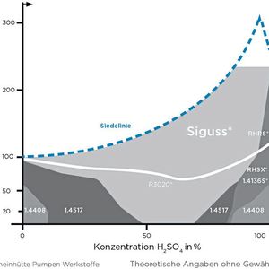 Das Korrosionsdiagramm zeigt auf, dass die metallische Legierung Siguss für Schwefelsäure in allen Konzentrationen bei Temperaturen bis 240 °C beständig bleibt.
