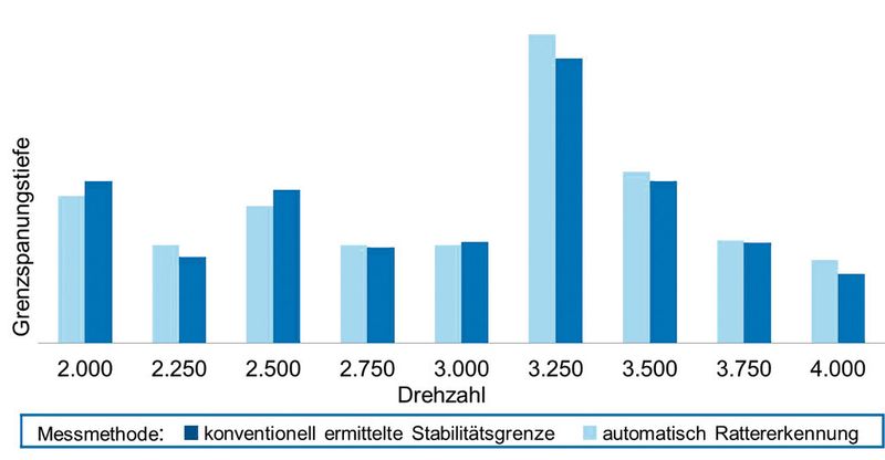 Bild 4: Vergleich zwischen konventionell und automatisch ermittelter Stabilitätsgrenze anhand der Grenzspanungstiefe. (Bild: WZL)