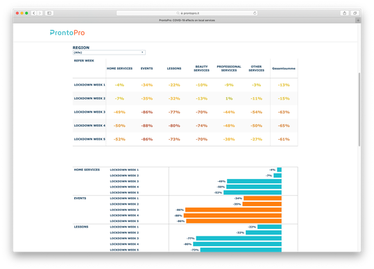 Die interaktive Website von ProntoPro zeigt die Auswirkungen der wirtschaftlichen Beschränkungen in Italien.(Quelle:  ProntoPro)