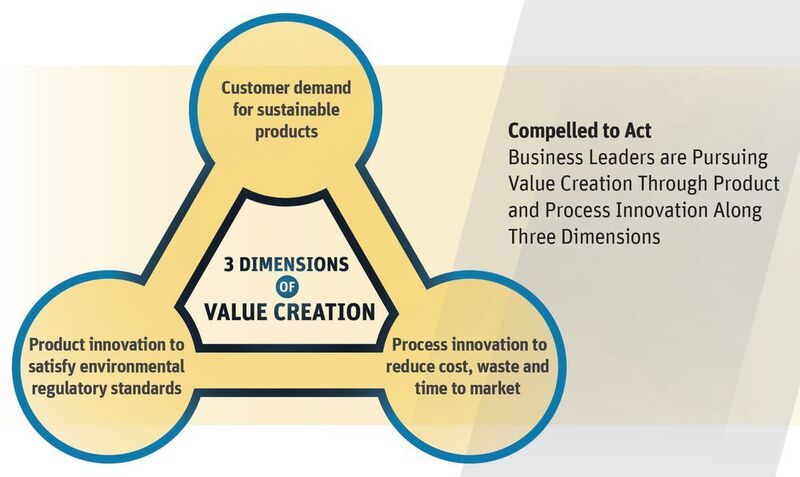 Unternehmer erzielen Wertschöpfung durch Produkt- und Prozessinnovationen in drei Dimensionen. (Ansys)