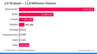 Unstrukturiert und heterogen: Zusammensetzung der Pandora Papers (Bild: Neo4j / ICIJ)